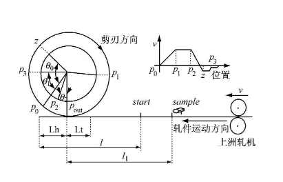 實現電子凸輪不再難，威科達運動控制器解決凸輪運動控制難點！